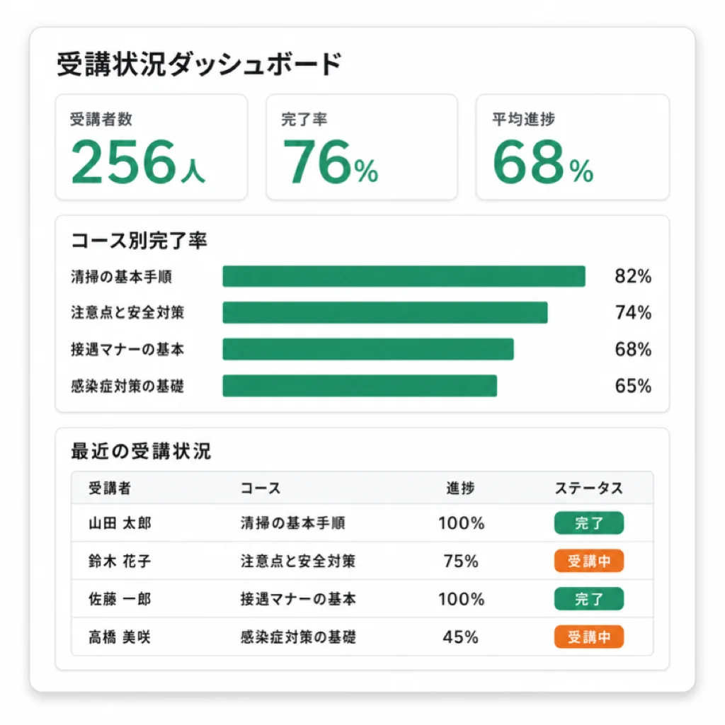 受講状況を確認できる運用ダッシュボードの画面(サンプル)